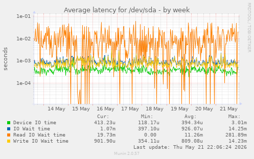Average latency for /dev/sda