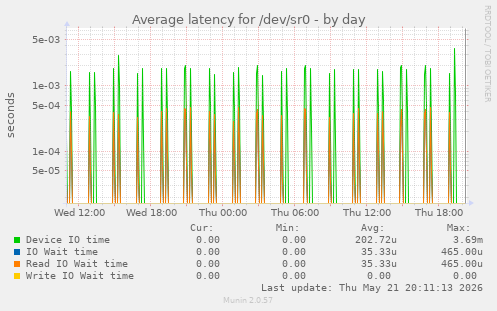 Average latency for /dev/sr0
