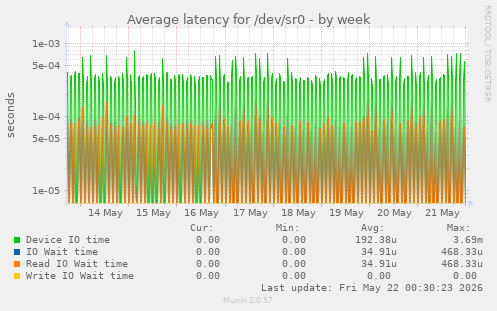 Average latency for /dev/sr0