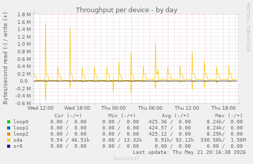 Throughput per device