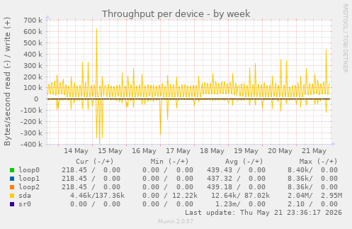 Throughput per device