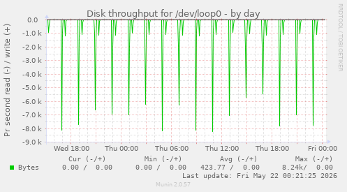 Disk throughput for /dev/loop0