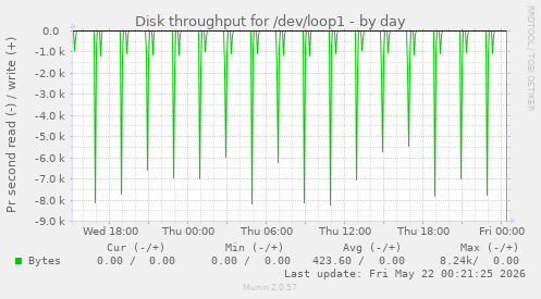 Disk throughput for /dev/loop1