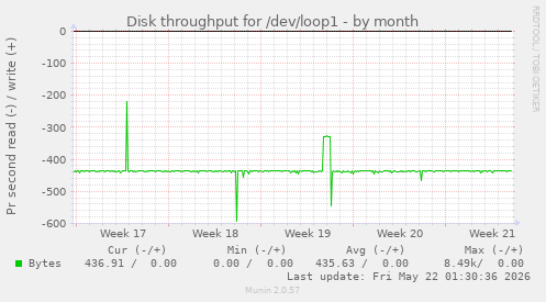 monthly graph