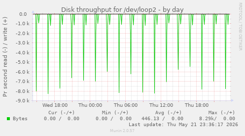 Disk throughput for /dev/loop2