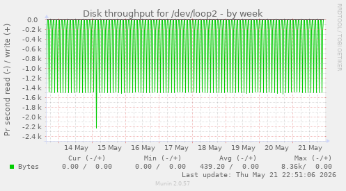 Disk throughput for /dev/loop2