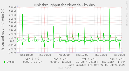 Disk throughput for /dev/sda