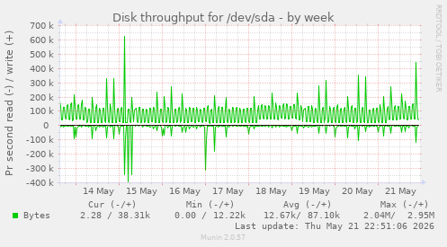 Disk throughput for /dev/sda