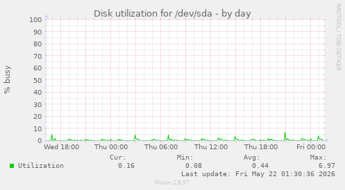 Disk utilization for /dev/sda