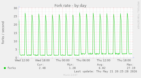 Fork rate