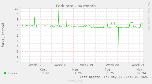 Fork rate