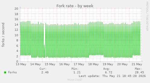Fork rate