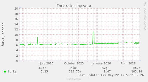 Fork rate
