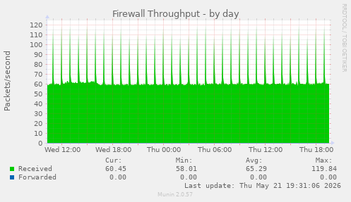 Firewall Throughput