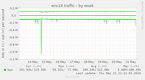 ens18 traffic