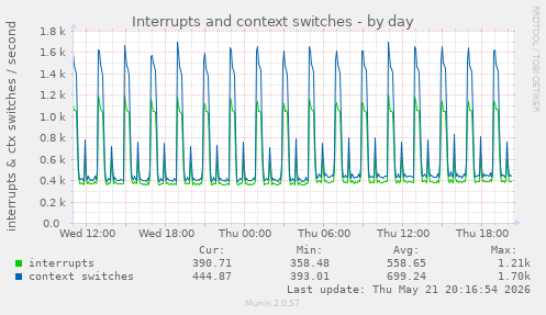 Interrupts and context switches