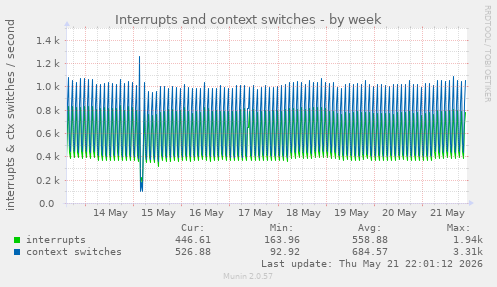 Interrupts and context switches