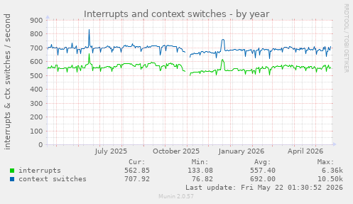 yearly graph
