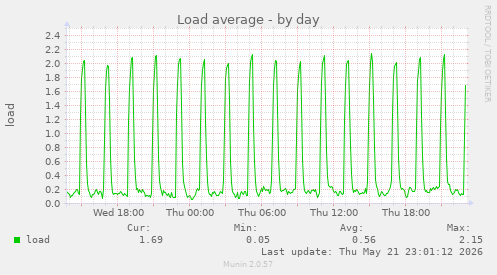 Load average