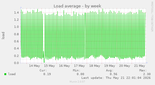 Load average