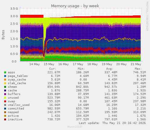Memory usage