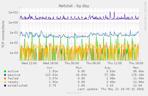 Netstat