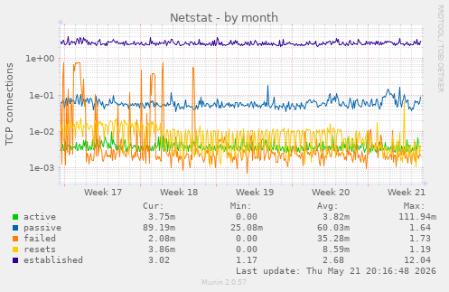 Netstat
