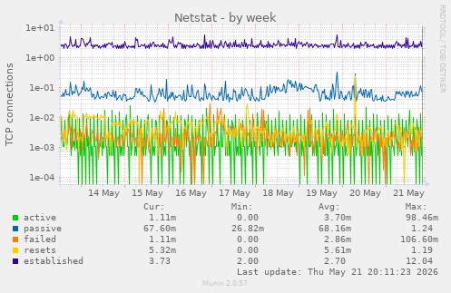 Netstat