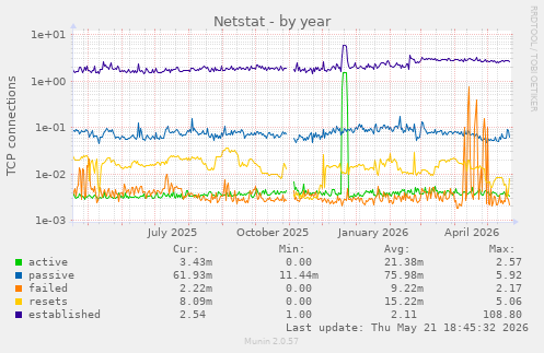 Netstat