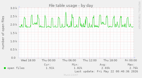 File table usage