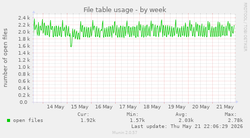 File table usage