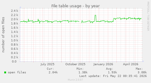 File table usage
