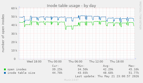 daily graph