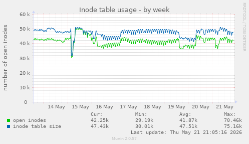 weekly graph