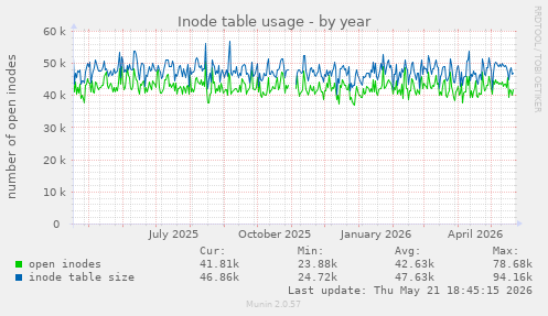 Inode table usage
