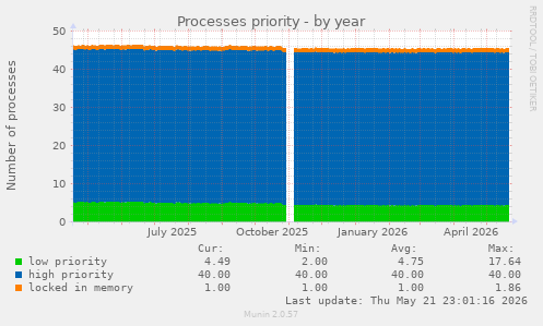 Processes priority