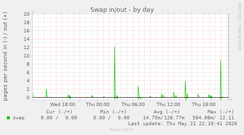 Swap in/out