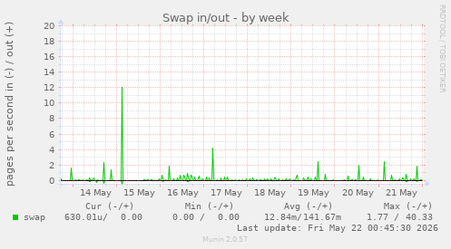 Swap in/out