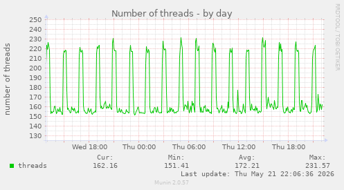 Number of threads