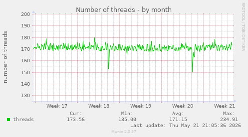 Number of threads