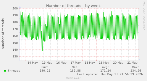 Number of threads