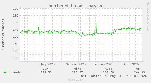 Number of threads