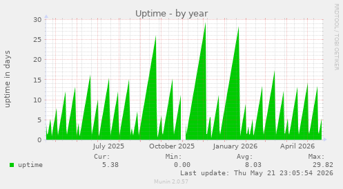 yearly graph