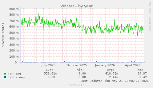 VMstat