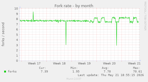 Fork rate