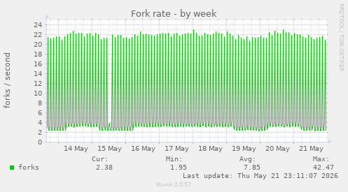 Fork rate