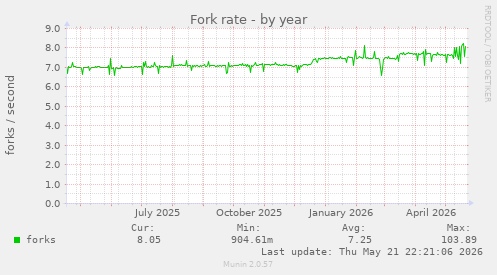 Fork rate