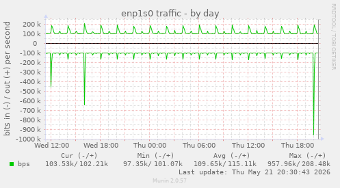 enp1s0 traffic