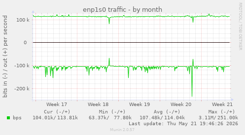 enp1s0 traffic