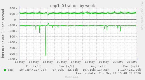 enp1s0 traffic